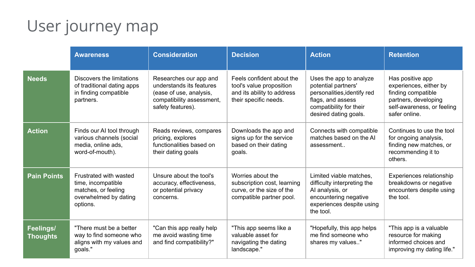 Customer journey map across awareness, consideration, decision, action and retention phases